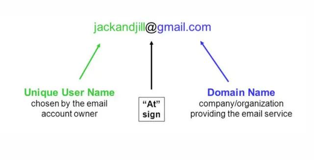 different parts of an email address